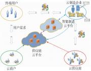 家具制造企业多中心智能制造共享云平台研究