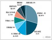 胶粘剂行业竞争的核心：产品结构优化、环保、高性能胶粘剂备受青睐！